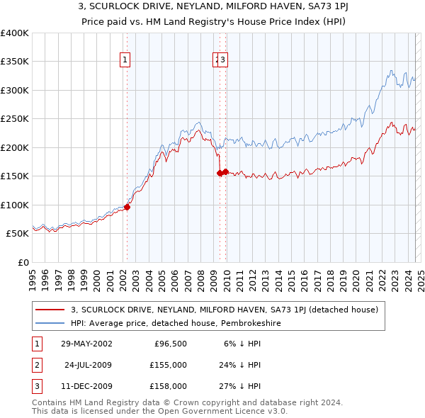 3, SCURLOCK DRIVE, NEYLAND, MILFORD HAVEN, SA73 1PJ: Price paid vs HM Land Registry's House Price Index