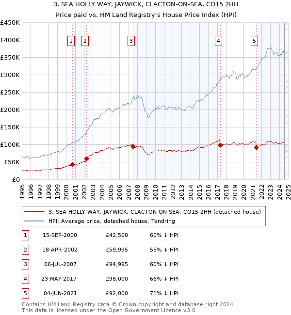 3, SEA HOLLY WAY, JAYWICK, CLACTON-ON-SEA, CO15 2HH: Price paid vs HM Land Registry's House Price Index