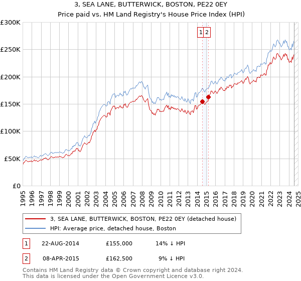 3, SEA LANE, BUTTERWICK, BOSTON, PE22 0EY: Price paid vs HM Land Registry's House Price Index