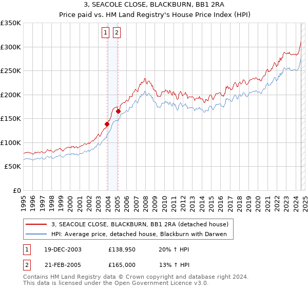 3, SEACOLE CLOSE, BLACKBURN, BB1 2RA: Price paid vs HM Land Registry's House Price Index