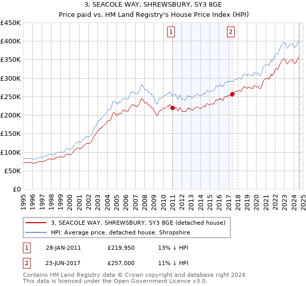 3, SEACOLE WAY, SHREWSBURY, SY3 8GE: Price paid vs HM Land Registry's House Price Index