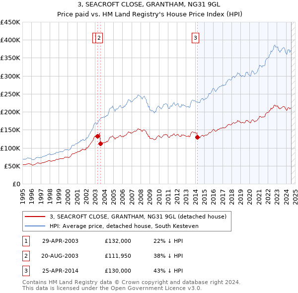 3, SEACROFT CLOSE, GRANTHAM, NG31 9GL: Price paid vs HM Land Registry's House Price Index