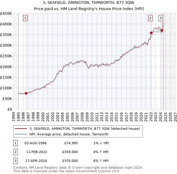 3, SEAFIELD, AMINGTON, TAMWORTH, B77 3QW: Price paid vs HM Land Registry's House Price Index