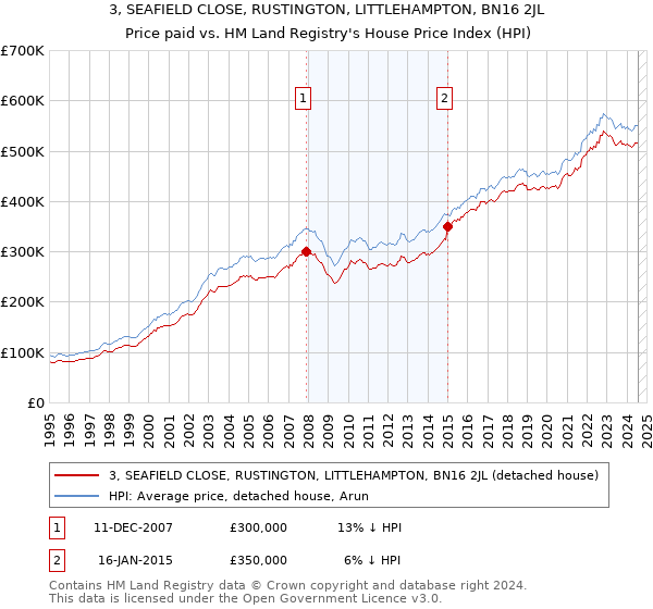 3, SEAFIELD CLOSE, RUSTINGTON, LITTLEHAMPTON, BN16 2JL: Price paid vs HM Land Registry's House Price Index