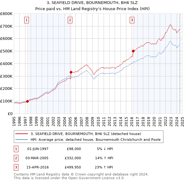 3, SEAFIELD DRIVE, BOURNEMOUTH, BH6 5LZ: Price paid vs HM Land Registry's House Price Index