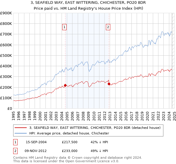 3, SEAFIELD WAY, EAST WITTERING, CHICHESTER, PO20 8DR: Price paid vs HM Land Registry's House Price Index