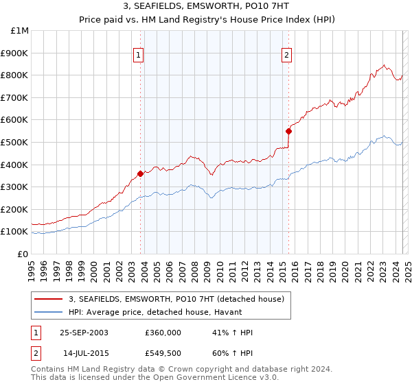 3, SEAFIELDS, EMSWORTH, PO10 7HT: Price paid vs HM Land Registry's House Price Index