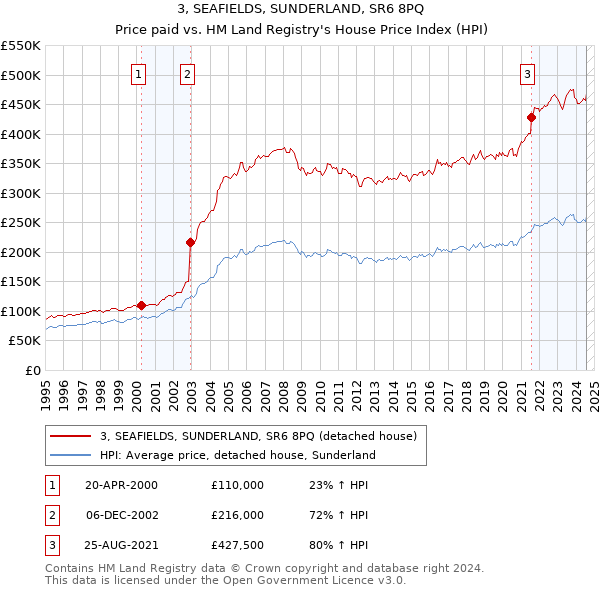 3, SEAFIELDS, SUNDERLAND, SR6 8PQ: Price paid vs HM Land Registry's House Price Index