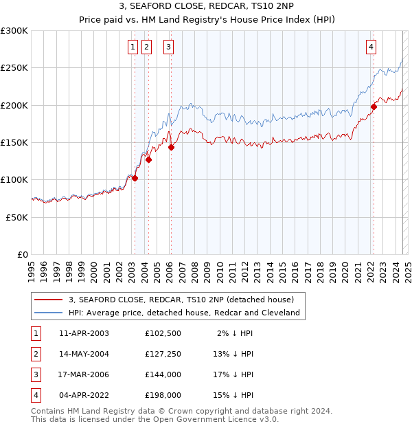 3, SEAFORD CLOSE, REDCAR, TS10 2NP: Price paid vs HM Land Registry's House Price Index