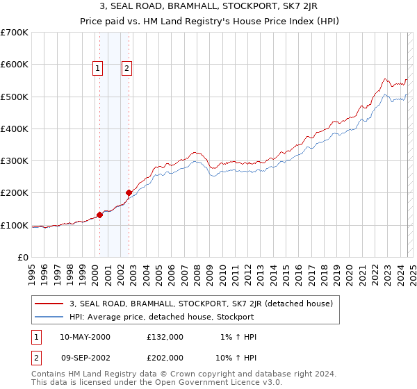 3, SEAL ROAD, BRAMHALL, STOCKPORT, SK7 2JR: Price paid vs HM Land Registry's House Price Index