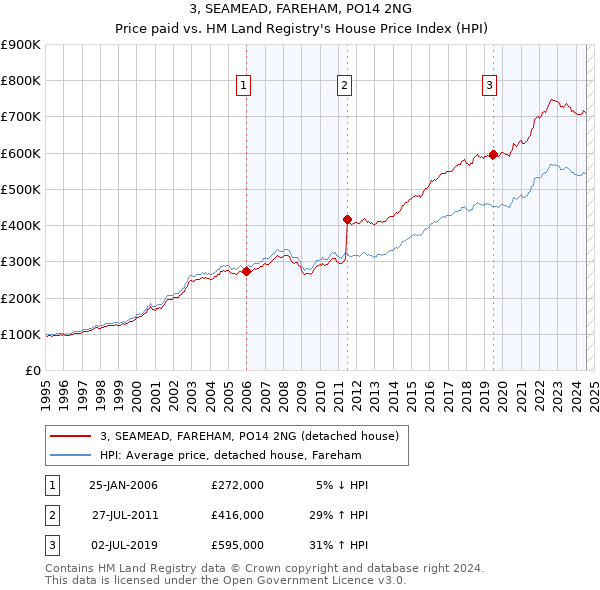 3, SEAMEAD, FAREHAM, PO14 2NG: Price paid vs HM Land Registry's House Price Index