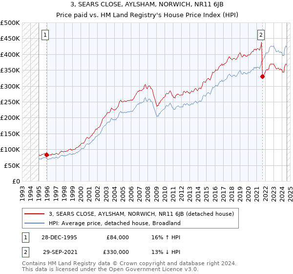 3, SEARS CLOSE, AYLSHAM, NORWICH, NR11 6JB: Price paid vs HM Land Registry's House Price Index