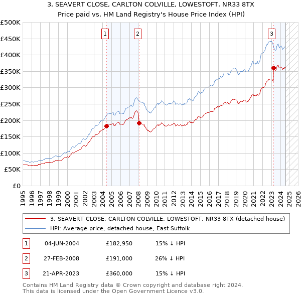 3, SEAVERT CLOSE, CARLTON COLVILLE, LOWESTOFT, NR33 8TX: Price paid vs HM Land Registry's House Price Index