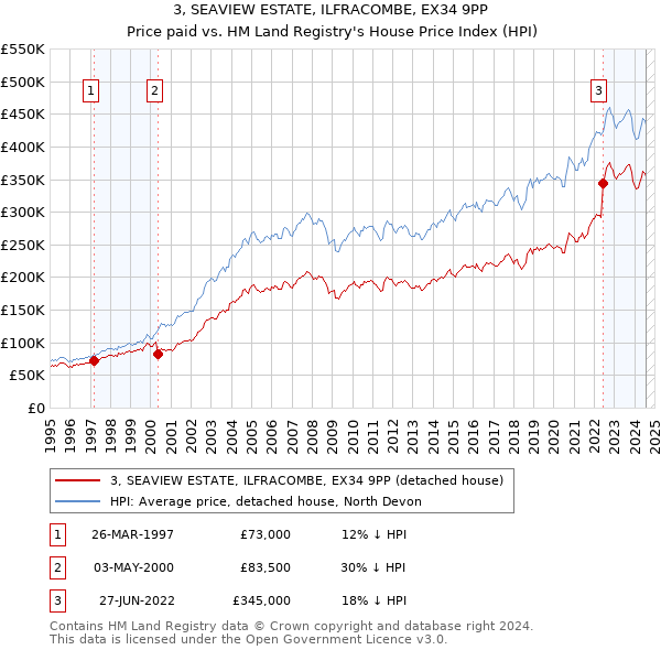 3, SEAVIEW ESTATE, ILFRACOMBE, EX34 9PP: Price paid vs HM Land Registry's House Price Index