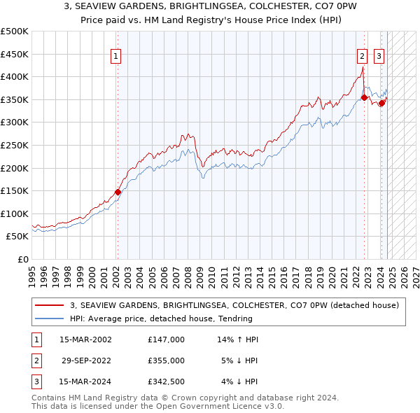 3, SEAVIEW GARDENS, BRIGHTLINGSEA, COLCHESTER, CO7 0PW: Price paid vs HM Land Registry's House Price Index