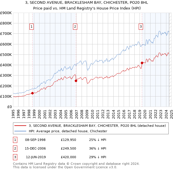 3, SECOND AVENUE, BRACKLESHAM BAY, CHICHESTER, PO20 8HL: Price paid vs HM Land Registry's House Price Index