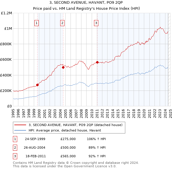 3, SECOND AVENUE, HAVANT, PO9 2QP: Price paid vs HM Land Registry's House Price Index