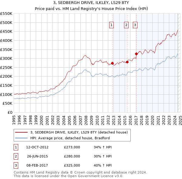 3, SEDBERGH DRIVE, ILKLEY, LS29 8TY: Price paid vs HM Land Registry's House Price Index