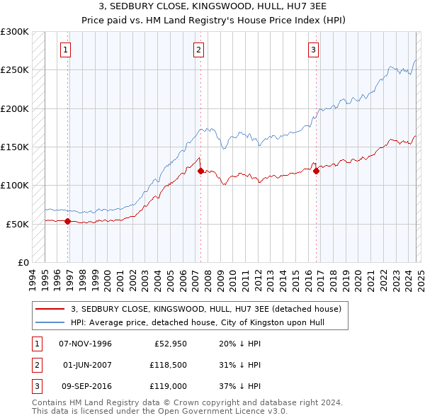 3, SEDBURY CLOSE, KINGSWOOD, HULL, HU7 3EE: Price paid vs HM Land Registry's House Price Index