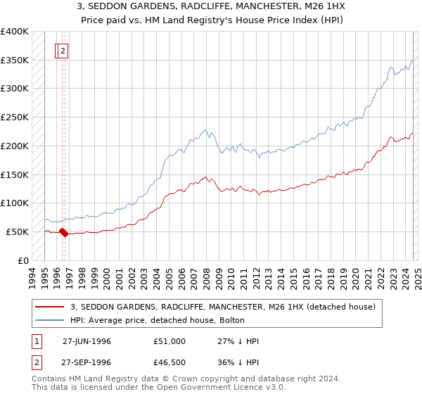 3, SEDDON GARDENS, RADCLIFFE, MANCHESTER, M26 1HX: Price paid vs HM Land Registry's House Price Index