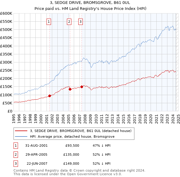 3, SEDGE DRIVE, BROMSGROVE, B61 0UL: Price paid vs HM Land Registry's House Price Index