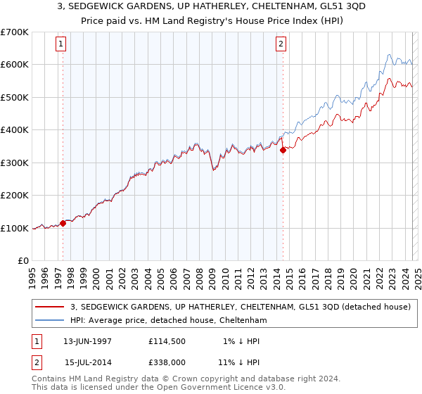 3, SEDGEWICK GARDENS, UP HATHERLEY, CHELTENHAM, GL51 3QD: Price paid vs HM Land Registry's House Price Index