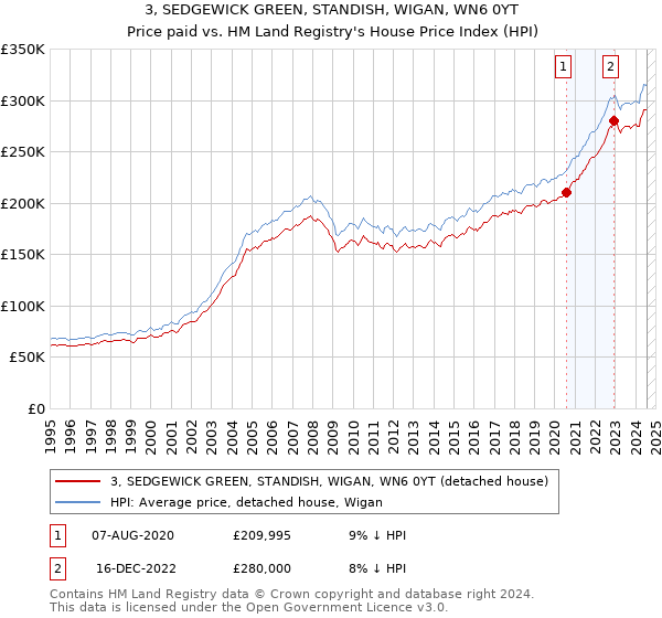 3, SEDGEWICK GREEN, STANDISH, WIGAN, WN6 0YT: Price paid vs HM Land Registry's House Price Index