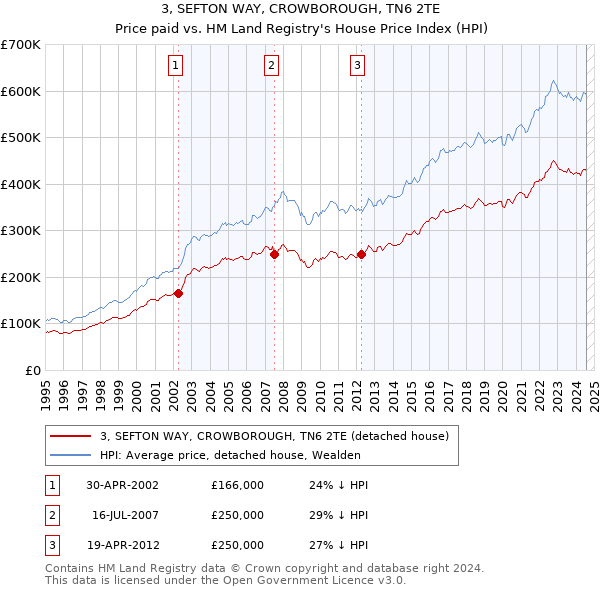 3, SEFTON WAY, CROWBOROUGH, TN6 2TE: Price paid vs HM Land Registry's House Price Index