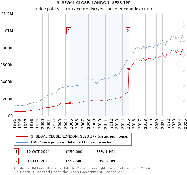 3, SEGAL CLOSE, LONDON, SE23 1PP: Price paid vs HM Land Registry's House Price Index