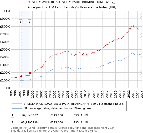 3, SELLY WICK ROAD, SELLY PARK, BIRMINGHAM, B29 7JJ: Price paid vs HM Land Registry's House Price Index