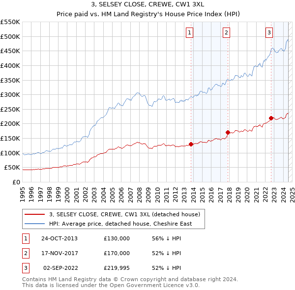 3, SELSEY CLOSE, CREWE, CW1 3XL: Price paid vs HM Land Registry's House Price Index