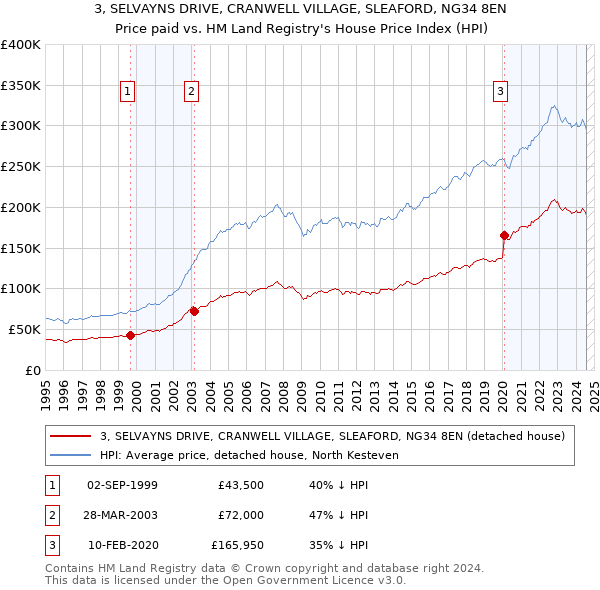 3, SELVAYNS DRIVE, CRANWELL VILLAGE, SLEAFORD, NG34 8EN: Price paid vs HM Land Registry's House Price Index