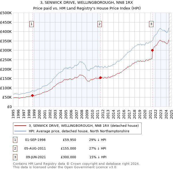 3, SENWICK DRIVE, WELLINGBOROUGH, NN8 1RX: Price paid vs HM Land Registry's House Price Index