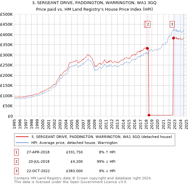 3, SERGEANT DRIVE, PADDINGTON, WARRINGTON, WA1 3GQ: Price paid vs HM Land Registry's House Price Index