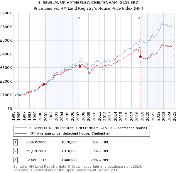 3, SEVELM, UP HATHERLEY, CHELTENHAM, GL51 3RZ: Price paid vs HM Land Registry's House Price Index