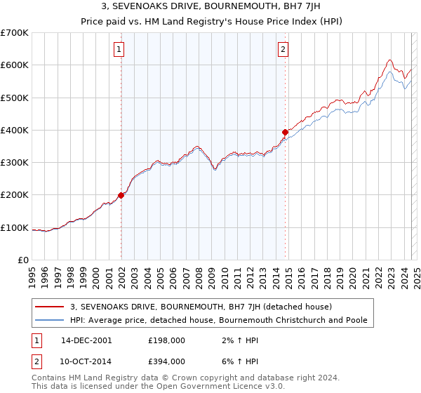 3, SEVENOAKS DRIVE, BOURNEMOUTH, BH7 7JH: Price paid vs HM Land Registry's House Price Index