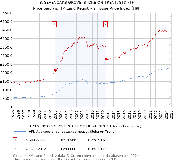 3, SEVENOAKS GROVE, STOKE-ON-TRENT, ST3 7TF: Price paid vs HM Land Registry's House Price Index