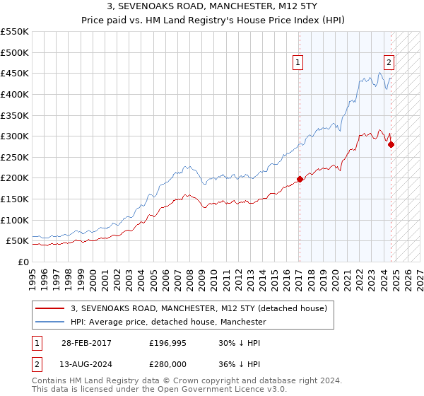 3, SEVENOAKS ROAD, MANCHESTER, M12 5TY: Price paid vs HM Land Registry's House Price Index