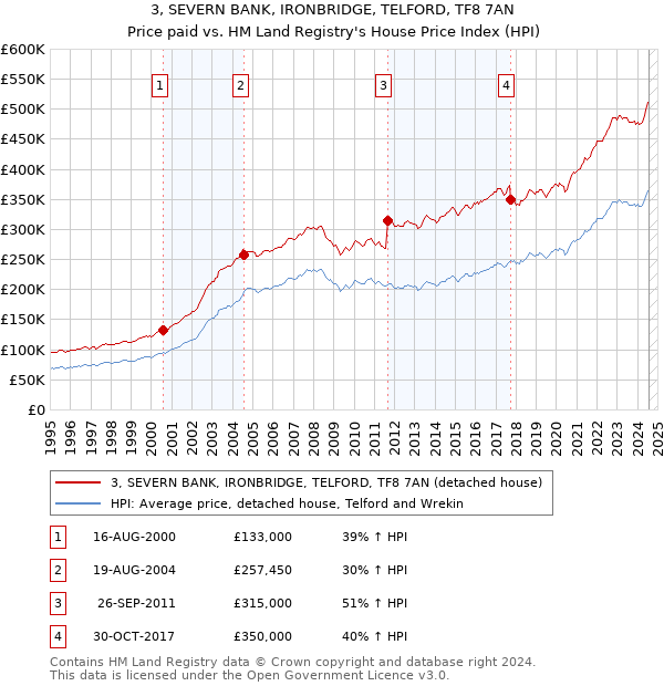 3, SEVERN BANK, IRONBRIDGE, TELFORD, TF8 7AN: Price paid vs HM Land Registry's House Price Index