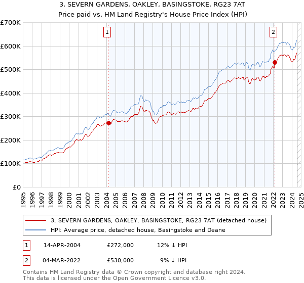 3, SEVERN GARDENS, OAKLEY, BASINGSTOKE, RG23 7AT: Price paid vs HM Land Registry's House Price Index