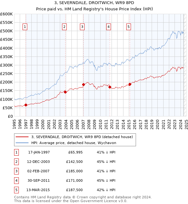 3, SEVERNDALE, DROITWICH, WR9 8PD: Price paid vs HM Land Registry's House Price Index