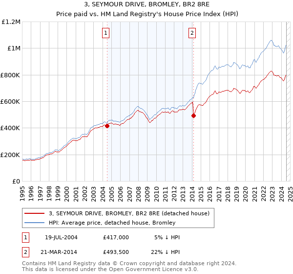 3, SEYMOUR DRIVE, BROMLEY, BR2 8RE: Price paid vs HM Land Registry's House Price Index