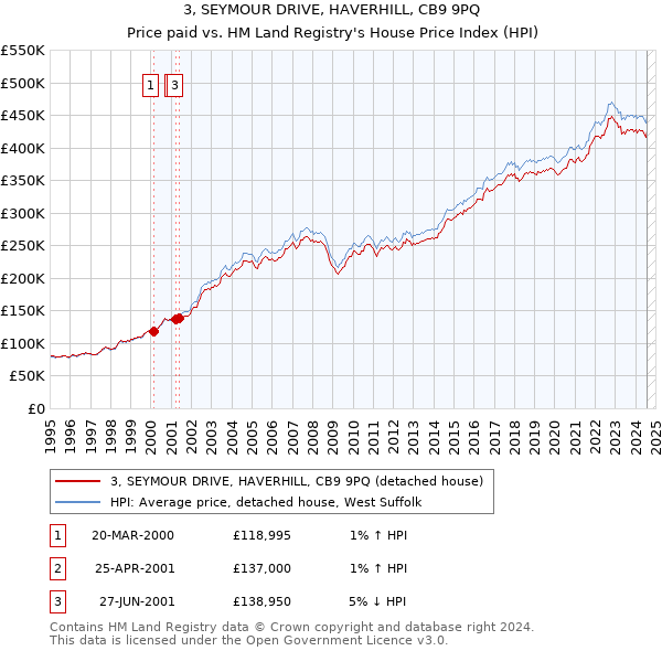 3, SEYMOUR DRIVE, HAVERHILL, CB9 9PQ: Price paid vs HM Land Registry's House Price Index