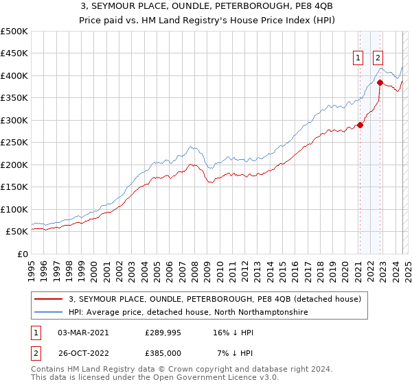 3, SEYMOUR PLACE, OUNDLE, PETERBOROUGH, PE8 4QB: Price paid vs HM Land Registry's House Price Index