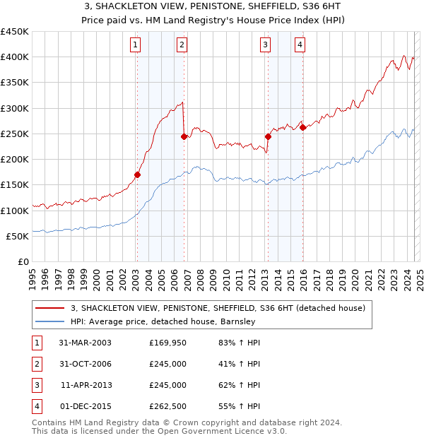 3, SHACKLETON VIEW, PENISTONE, SHEFFIELD, S36 6HT: Price paid vs HM Land Registry's House Price Index