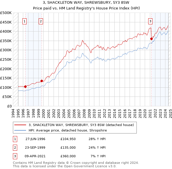 3, SHACKLETON WAY, SHREWSBURY, SY3 8SW: Price paid vs HM Land Registry's House Price Index