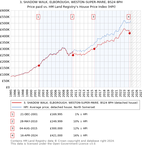 3, SHADOW WALK, ELBOROUGH, WESTON-SUPER-MARE, BS24 8PH: Price paid vs HM Land Registry's House Price Index