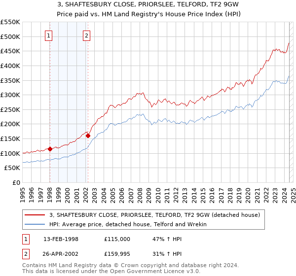 3, SHAFTESBURY CLOSE, PRIORSLEE, TELFORD, TF2 9GW: Price paid vs HM Land Registry's House Price Index