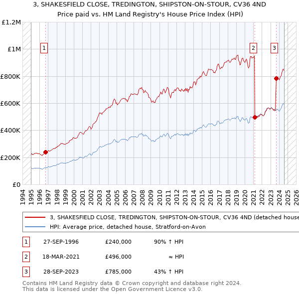 3, SHAKESFIELD CLOSE, TREDINGTON, SHIPSTON-ON-STOUR, CV36 4ND: Price paid vs HM Land Registry's House Price Index