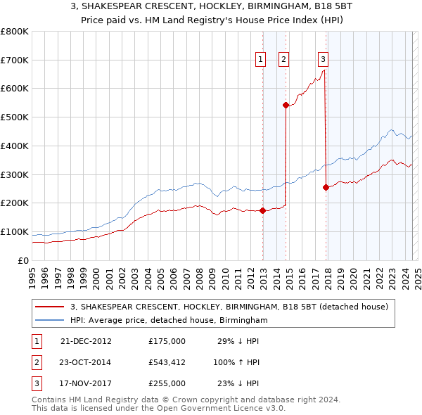 3, SHAKESPEAR CRESCENT, HOCKLEY, BIRMINGHAM, B18 5BT: Price paid vs HM Land Registry's House Price Index